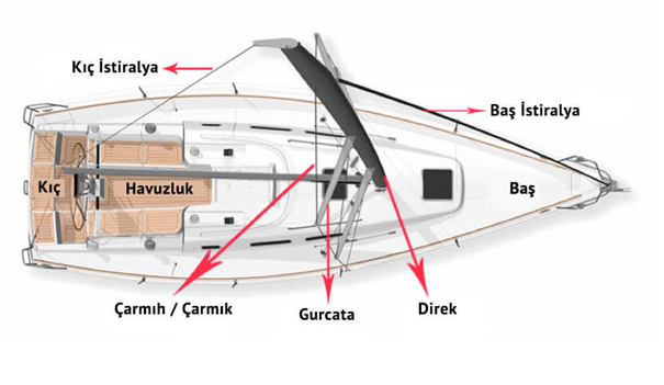 tekne donanımları