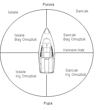 Denizcilikte Yönler